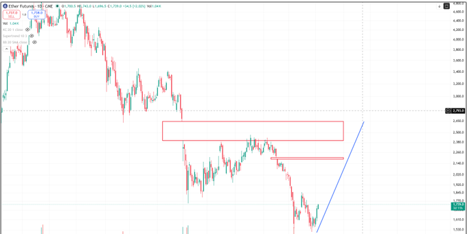 A daily candlestick chart of Ether Futures (CME) shows ETH climbing to 1,954.00 (+2.02%) after rebounding from recent lows, with a red rectangle highlighting a key resistance zone near 2,300–2,400 and a blue trendline suggesting a bullish breakout setup consistent with the post's optimistic forecast of ETH soon starting with a "2."