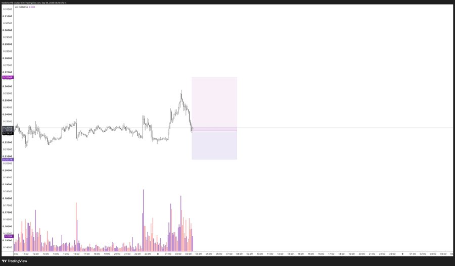 A TradingView chart of the cryptocurrency Hyperliquid (CRYPTO:@HYPE) showing a recent price spike and subsequent consolidation within a highlighted rectangular zone.