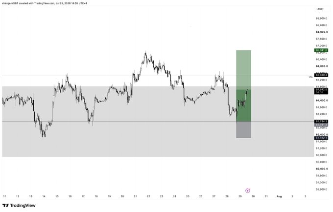 A TradingView chart of BTC/USDT shows a short setup near $64,000 within a horizontal range, highlighted by a green long position box projecting upward toward $67,800, with key levels marked at $64,358 (entry) and $63,164, reinforcing the bullish "Only UP" outlook mentioned in the post.