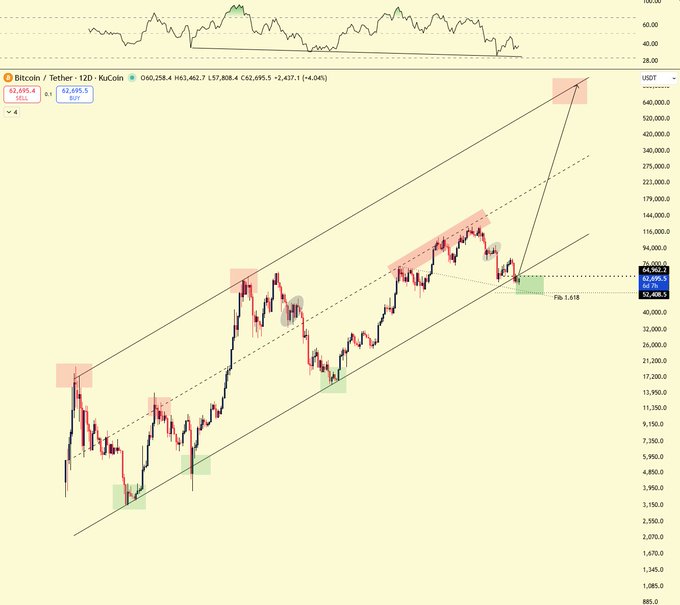 The image shows a Bitcoin/USDT 12-hour KuCoin chart priced at $62,695.5, displaying a parallel ascending channel pattern with multiple historical price action zones marked, alongside an RSI indicator at the top showing around 62.5. The post "feels risky and stupid to not get a Bitcoin exposure around these levels" aligns with the chart showing Bitcoin retesting a critical support zone (~$52,408-64,962) at the lower boundary of its long-term ascending channel, suggesting a potential buying opportunity after the recent dip.