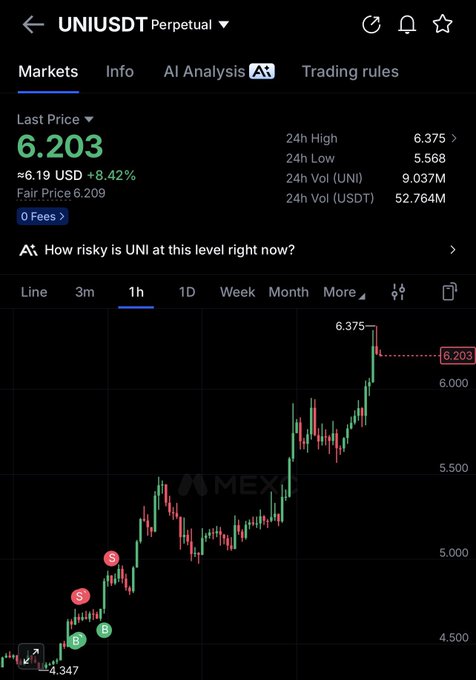A crypto trading chart on MEX showing UNIUSDT Perpetual at a current price of 6.203 USD with an 8.42% gain, having surged from a low of 4.347 to a 24-hour high of 6.375. The accompanying "$UNI get lost bear" caption reflects this strong bullish momentum, visually evidenced by the steep upward price action on the 1-hour chart that has overwhelmed bearish sentiment.
