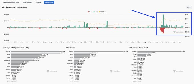The image shows XRP Perpetual Liquidations data from Coinglass, with a highlighted box (blue arrow) around August 31 indicating a spike in both short (red) and long (green) liquidations coinciding with XRP's price rising toward $1.70, alongside charts of XRP Open Interest, Volume, and Futures Trade Count supporting the post's claim of record leverage levels since March.