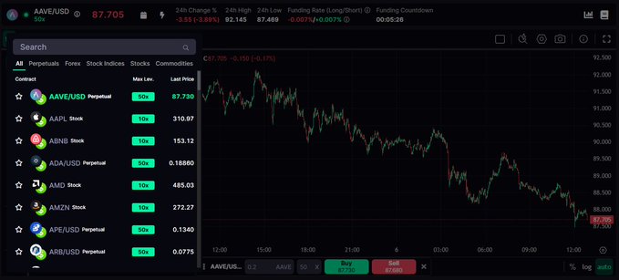 A trading interface on Ouinex displays the AAVE/USD perpetual contract priced at 87.705, down 0.19%, alongside other popular crypto/stock pairs like AAPL, ABNB, ADA/USD, AMD, AMZN, APE/USD, and ARB/USD. The image illustrates the platform's interface mentioned in the post, which analyzes Ouinex's Season 1 trading volume of ~$122M against a 5.5M-point weekly trading pool to calculate points farming potential.