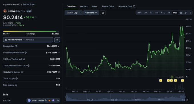 A CoinGecko price page for Derive (DRV) showing a current price of $0.2414, up 76.4%, with a market cap of $241.414M and a chart spanning roughly March 2025 to September 2025 that illustrates the token's growth from earlier lows. The image supports the post's narrative of Derive's long-term progress, highlighting its increased market cap from the ~$40M referenced in the original 2022 thesis to its current ~$241M valuation.