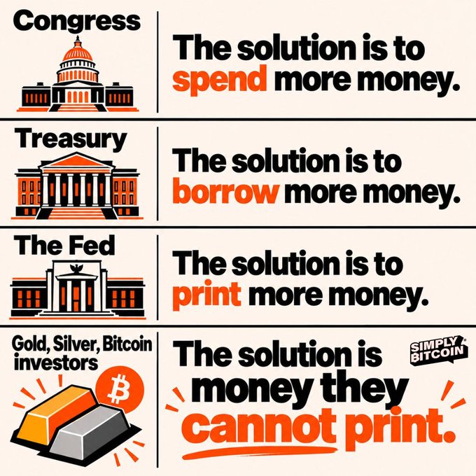 An infographic meme comparing economic approaches: Congress "spends more money," Treasury "borrows more money," the Fed "prints more money," while Gold, Silver, and Bitcoin investors rely on "money they cannot print." Includes the "Simply Bitcoin" logo and a Bitcoin (₿) symbol on gold bars.