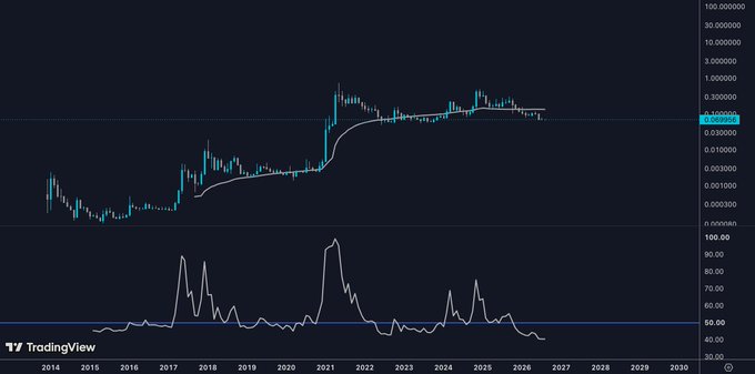 A long-term TradingView chart spanning from 2014 to 2030 with a logarithmic price scale and RSI indicator, showing historical peaks around 2018 and 2021.