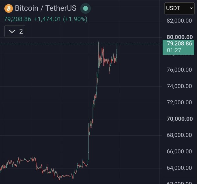 A Bitcoin/TetherUS (BTC/USDT) trading chart showing a price of 79,208.86, up 1,474.01 (+1.90%), with a dramatic upward price spike visible on the chart.