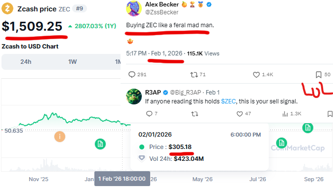 A screenshot shows Zcash (ZEC) priced at $1,509.25 with a 2807.03% gain over 1 year, alongside tweets from Alex Becker saying "Buying ZEC like a feral mad man" and R3AP advising holders "this is your sell signal," supporting the poster's claim that they caught the ZEC altseason rather than quitting crypto.