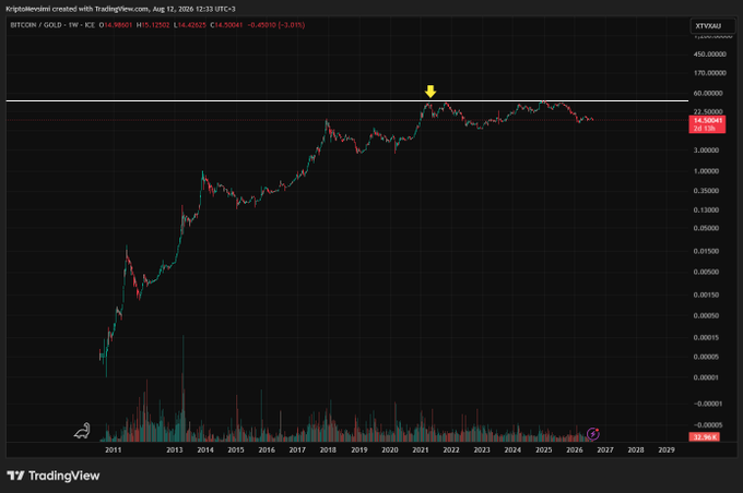 A TradingView weekly chart shows BTC/GOLD on XBT/AUD from 2011 to 2025, with Bitcoin's price peaking in 2021 (highlighted by a yellow arrow near $14.36 AUD) before declining sharply, visually supporting the narrative about Bitcoin's divergence from gold after China's 2021 mining crackdown.