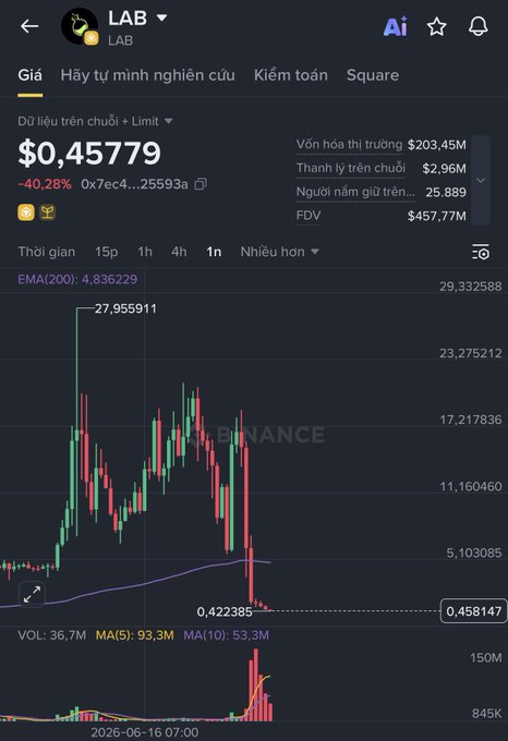 A Binance trading chart for the LAB token priced at $0.45779, showing a -40.28% drop, with market cap of $203.45M, FDV of $457.77M, and a massive decline from a high of 27.95 to 0.42 on a 1-hour timeframe.