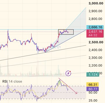 A financial price chart showing a recent value of 2,666.16 with a 1.12% gain, featuring an RSI 14 close indicator at 66.31.