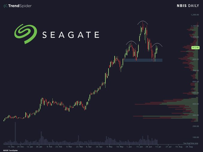 A daily price chart for Seagate (STX) on TrendSpider shows the stock surging from ~$200 in December to a peak above $1,100 before pulling back into a key support zone around $800–$850, with a current price of $912.40 highlighted—visualizing the sharp rally and subsequent consolidation referenced in the "Protect ya neck" post about $STX.