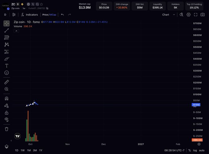 A cryptocurrency trading chart on TradingView showing 'Zip coin' (ZC) with a market cap of $13.9M, priced at $0.0139, displaying a -33.80% 24-hour drop and a red downward trend.