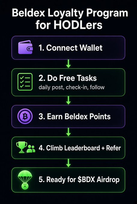 Infographic titled 'Beldex Loyalty Program for HODLers' outlining five steps: 1. Connect Wallet, 2. Do Free Tasks (daily post, check-in, follow), 3. Earn Beldex Points, 4. Climb Leaderboard + Refer, 5. Ready for $BDX Airdrop.