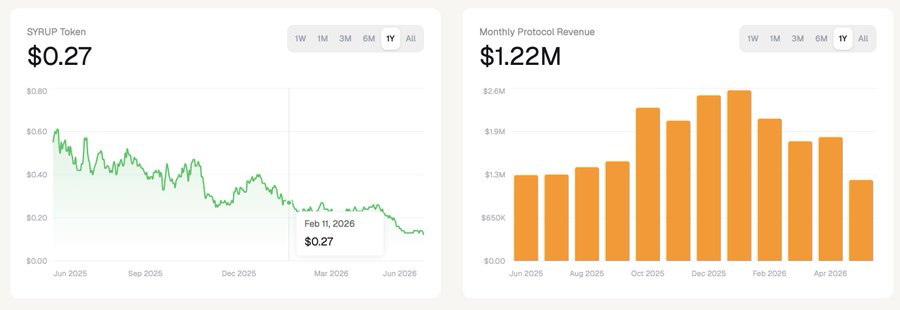 The image displays two charts showcasing SYRUP Token at $0.27 as of February 11, 2026 (down from highs near $0.60) alongside Monthly Protocol Revenue peaking around $2.6M in January 2026 before declining to $1.22M. This visual supports the post's emphasis on Maple's new Transparency page by providing verifiable, real-time protocol metrics that demonstrate the platform's declining token price despite strong but recently softening revenue performance.