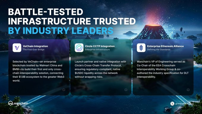 A promotional graphic for Wanchain titled 'BATTLE-TESTED INFRASTRUCTURE TRUSTED BY INDUSTRY LEADERS,' highlighting VeChain Integration, Circle CCTP Integration, and Enterprise Ethereum Alliance with a scenic island and volcano background.