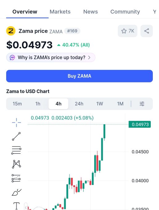 A cryptocurrency price page for Zama (ZAMA) at $0.04973, showing a 40.47% increase with a green candlestick chart.