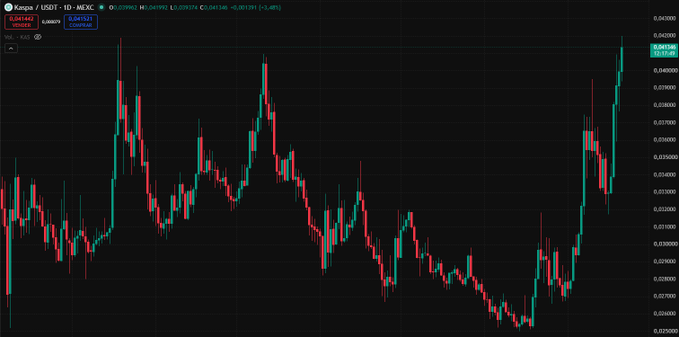 A candlestick chart of Kaspa (KAS/USD on MEXC) shows the price breaking above the $0.040000 level to $0.041042, supporting the post's claim that $KAS has just walked through $0.04, with a daily close above $0.042 potentially signaling the start of a bull market.