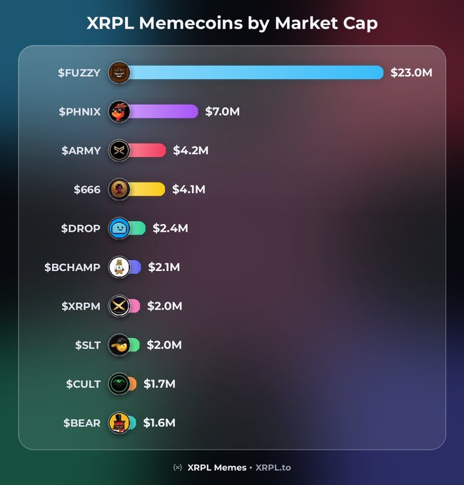 A bar chart titled "XRPL Memecoins by Market Cap" ranks the top 10 memecoins on the XRP Ledger, with $FUZZY leading at $23.0M, followed by $PHNIX at $7.0M, $ARMY at $4.2M, $666 at $4.1M, $DROP at $2.4M, $BCHAMP at $2.1M, and $XRPM, $SLT, $CULT, and $BEAR rounding out the list between $1.6M–$2.0M. The image visually corresponds to the post by pairing each ticker with its associated X (Twitter) handle for the top XRPL memecoin projects.