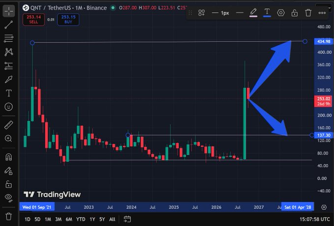 A TradingView chart of QNT/TetherUS on Binance shows price levels marked at $434.98 (resistance) and $137.30 (support) with blue arrows pointing to both, visually framing the question of whether QNT will rally back above $430 or drop to retest $137 support.