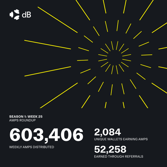This image is a dark-themed infographic from "dB" featuring a yellow sunburst/starburst design, highlighting Season 1 Week 25 AMPS Roundup statistics: 603,406 weekly AMPS distributed, 2,084 unique wallets earning AMPS, and 52,258 earned through referrals. The graphic appears unrelated to the accompanying post about a potential Aptos TGE (token generation event), suggesting the post may be commentary or a meme rather than directly tied to the AMPS distribution data shown.