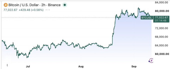 A candlestick price chart for Bitcoin / U.S. Dollar (BTCUSD) on Binance in 2-hour intervals, showing a value of 77,022.67 (+0.56%) over a timeline from July to September.