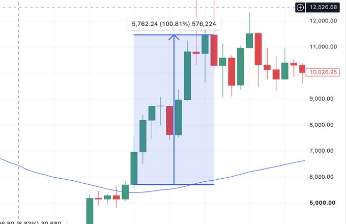 A Bitcoin candlestick chart illustrates BTC's 2019 breakout after reclaiming the 50-week moving average, with the highlighted price action showing a 100.81% rally from 5,762.24 to 5,762.24 (576,224 cumulative gain), serving as historical context for the post's comparison to a similar 30% rally in 2023 from 23-30K after retaking the same indicator.