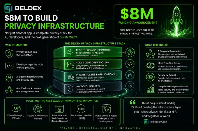 An infographic titled 'BELDEX $8M TO BUILD PRIVACY INFRASTRUCTURE' outlines the company's funding announcement and its privacy infrastructure stack, including encrypted identities, SDKs, and private tokens.