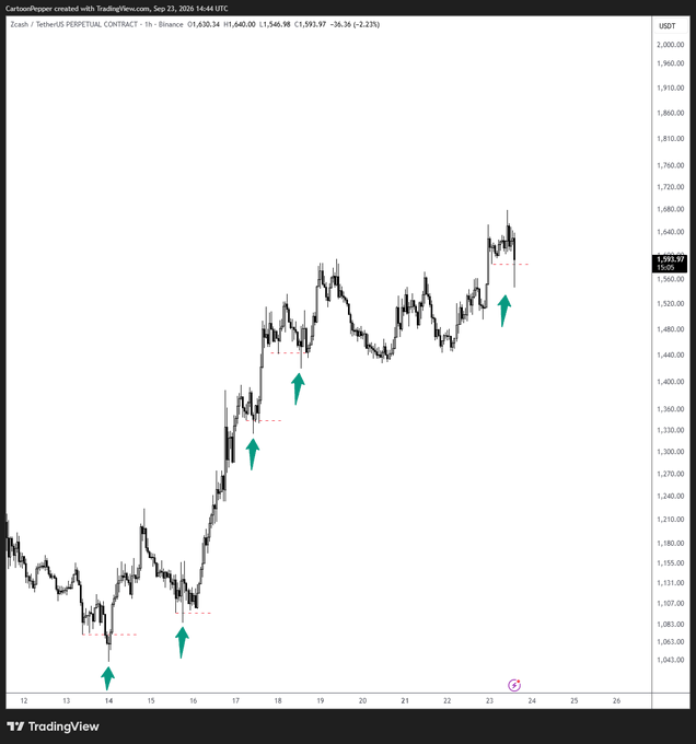 This image shows a 1-hour TradingView candlestick chart of Zcash (ZEC/USDT) perpetual contract on Binance from September 12-25, 2026, trading around $1,593.97, with multiple green arrows marking swing failure patterns (SFPs) at key support levels during the uptrend from ~$1,040 to ~$1,680.

The image directly illustrates the caption by highlighting the SFP (Swing Failure Pattern) setups on Zcash's chart that the trader was tracking.