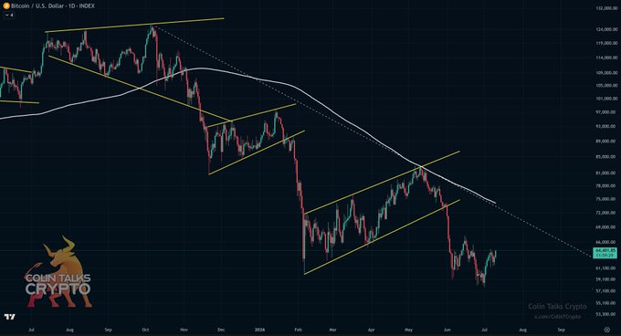 This Bitcoin (BTC) chart displays a downward trend with declining price action, indicating a bear market as described in the accompanying post. The "COLIN TALKS CRYPTO" watermark is also visible.