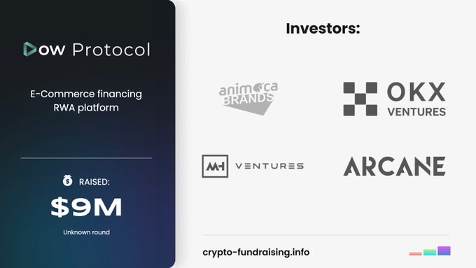 An infographic for Dow Protocol, an E-Commerce financing RWA platform, announcing its $9M fundraising round. The image highlights key investors including MH Ventures, OKX Ventures, Animoca Brands, and Arcane, aligning with the accompanying post about the funding details.