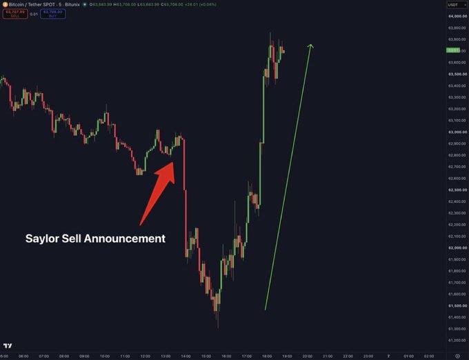 A Bitcoin/Tether SPOT chart on Binance shows BTC dropping approximately $2,000 following the "Saylor Sell Announcement" (marked with a red arrow), followed by a sharp rebound of nearly $3,000 toward $64,000 (indicated by a green upward arrow). The dramatic price action wipes out both long and short positions, with $150M in longs liquidated on the initial drop and $115M in shorts liquidated on the subsequent bounce, illustrating the wild volatility of the trading day.