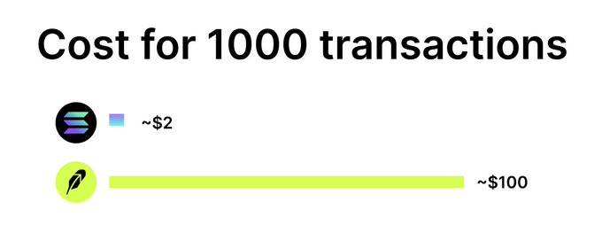 The image is a bar chart titled "Cost for 1000 transactions" comparing Solana (SOL) at approximately $2 to another blockchain at approximately $100, highlighting Solana's significantly lower transaction fees in support of the post's claim about Solana's efficiency and scalability for handling high transaction volumes.