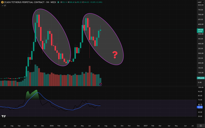 A cryptocurrency chart showing the ZCASH/TETHERUSDT perpetual contract with two price peaks circled in purple and a red question mark, from the TradingView platform.