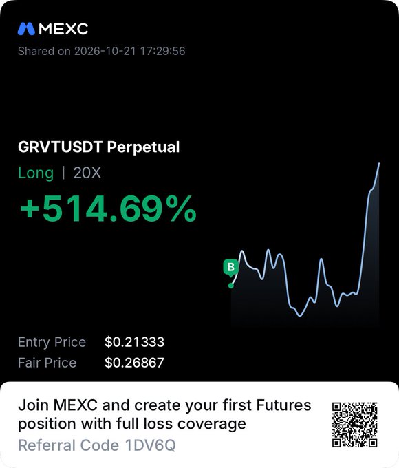 MEXC promo showing a GRVTUSDT perpetual long position at 20X with a +514.69% return, entry price $0.21333, and fair price $0.26867. It supports the post’s claim that “$GRVT” was the best performer of the month, alongside referral code 1DV6Q.