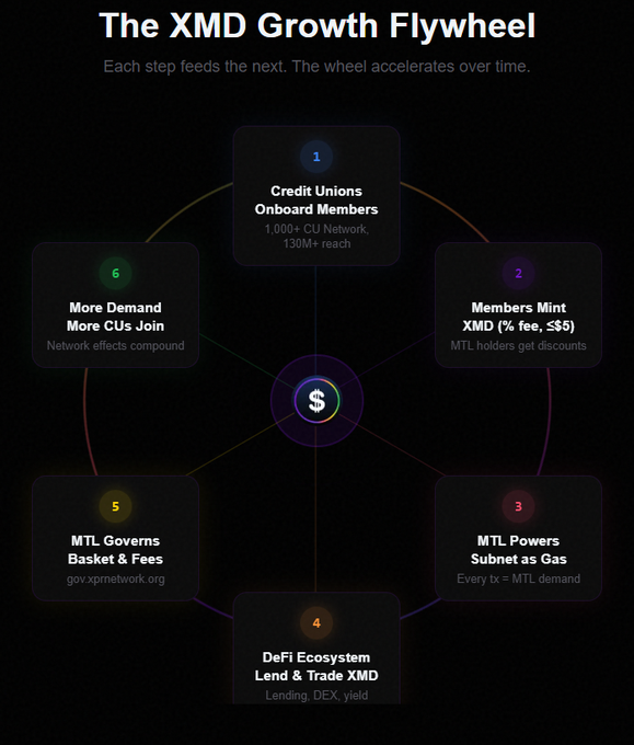 The image illustrates "The XMD Growth Flywheel," a six-step cycle starting with credit unions onboarding 1,000+ members (130M+ reach), followed by members minting XMD (with ≤$5 fees and MTL holder discounts), MTL powering the subnet as gas for every transaction, a DeFi ecosystem for lending and trading XMD, MTL governing the basket and fees via gov.xpnetwork.org, and culminating in more demand that brings more CUs to join as network effects compound. This visual reinforces the post's argument that credit unions—rather than traditional banks—are the key to driving the $XMD, $MTL, and $METAL flywheel through member adoption and transaction utility.