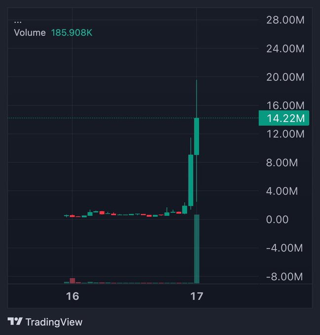 A TradingView volume chart showing $BASECAT's trading activity reveals an explosive spike of 14.22M (out of 185.908K total base volume) around the 17 mark, highlighting the sudden surge in attention that aligns with the post's skepticism about coordinated pumps and rotatoor activity around the token.