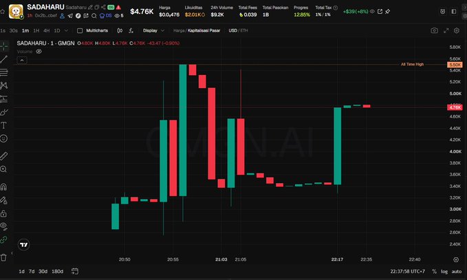 A cryptocurrency trading chart displays the SADAHAARU token (SADAHAARU/USD) showing significant price volatility with both green and red candlesticks.