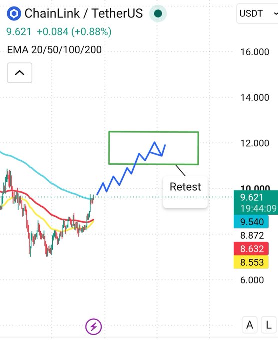 A crypto price chart for 'ChainLink / TetherUS' showing a price of 9.621 USDT, with an upward trend line, EMA indicators, and a label pointing to a 'Retest' area.