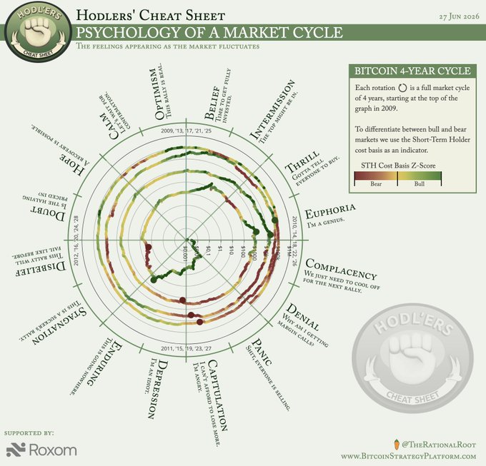 A circular chart titled "Hodlers' Cheat Sheet: Psychology of a Market Cycle" from 27 Jun 2026, mapping emotional stages from Optimism through Belief, Intermission, Thrill, Euphoria, Complacency, Denial, Panic, Capitulation, Depression, Endings, Stagnation, Disbelief, Doubt, Hope, and Calm, overlaid with historical Bitcoin 4-year cycles plotted via STH Cost Basis Z-Score from 2009–2023. The image illustrates the fear-driven emotional descent from Denial into Panic referenced in the post.
