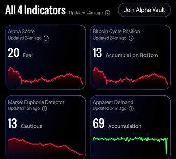 The image shows a table with several columns of information, including cryptocurrency market sentiment scores for Bitcoin. These scores range from 0 (very negative) to 1 (very positive), indicating the overall opinion about Bitcoin among different people. The text above the table provides context that the all 4 indicators are updated 24m ago and link to the joined Alpha vault in the post description. This information implies an analysis of Bitcoin sentiment in the cryptocurrency market, which may be useful for traders or investors who follow market trends closely.