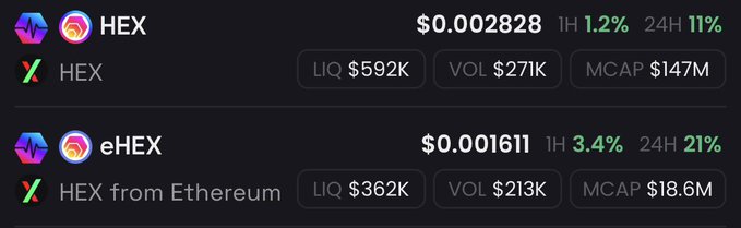 The image shows a crypto price tracking display comparing HEX at $0.0002828 (down 11% in 24H, MCAP $147M) against eHEX (HEX from Ethereum) at $0.001611 (up 21% in 24H, MCAP $18.6M), highlighting a price disparity between the two versions of $HEX that suggests trouble for the original token.