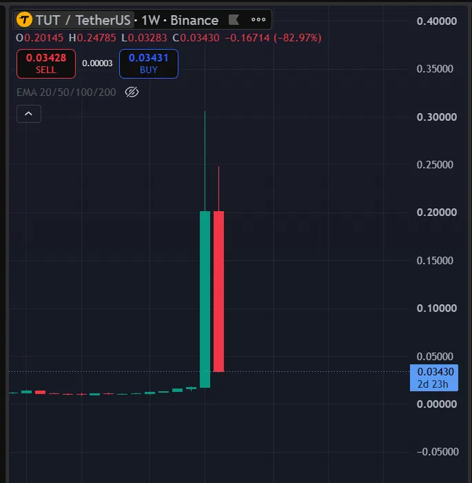 A Binance weekly candlestick chart for the TUT/TetherUS (TUT) trading pair showing a dramatic price spike to roughly $0.30 followed by a sharp decline to $0.03428 (sell) / $0.03431 (buy), representing an 82.97% drop over 2 days, 23 hours.