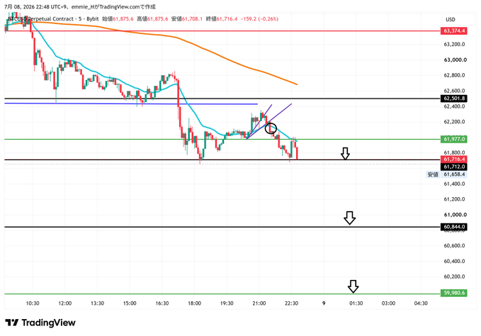 A TradingView chart of BTC Perpetual Contract shows a price decline from 63,374.4 toward support levels around 61,577.6 and 60,844.0, with timestamp 7月 08, 2026 22:44 UTC+9.