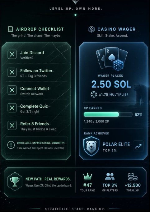 A gaming app screen showing an "Airdrop Checklist" on the left (Join Discord, Follow on Twitter, Connect Wallet, Complete Quiz, Refer 5 Friends) and a "Casino Wager" panel on the right displaying a 2.50 SOL wager with x1.75 multiplier, 62% XP progress, and "Polar Elite Top 3%" rank, with "Level Up. Own More." at the top and "Strategize. Stake. Rank Up." at the bottom.