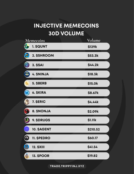 List of Injective memecoins by 30-day volume: $QUNT ($129k), $SHROOM ($53.3k), $SAI ($44.2k), $NINJA ($18.3k), $BERB ($15.0k), $KIRA ($8.67k), and others, from trade.trippyinj.xyz.