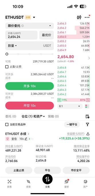 A mobile trading app screen showing an ETH/USDT perpetual futures position with a price around 2,654.80 and an unrealized P&L of +19,525.6.