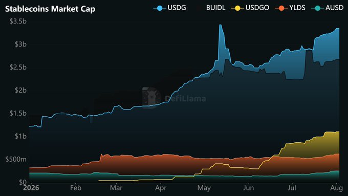 A line chart titled "Stablecoins Market Cap" tracks the growth of USDG, BUIDL, USDGO, YLDS, and AUSD from January to August 2026, sourced from DefiLlama, showing USDG with the highest market cap reaching above $3.5b.