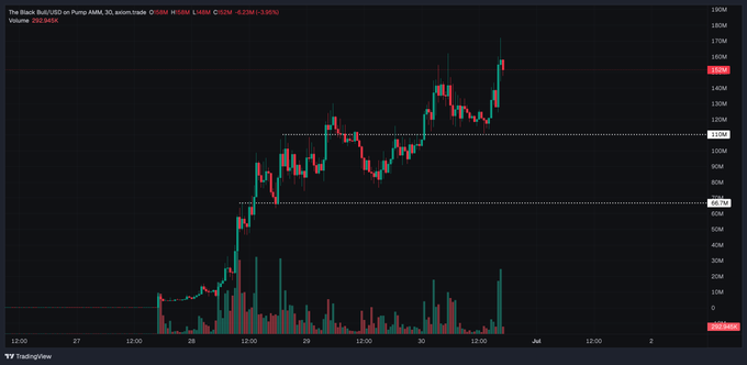 A TradingView 30-minute candlestick chart for The Black Bull/USD on Pump AMM showing ANSEM with a current price of 0.1548 and 3.95% gains, with volume of 292.945K. The chart displays a sharp rally over recent sessions climbing from around 60M to highs near 170M, providing visual evidence supporting the post's claim of a hyped, overextended rally ripe for a short position.