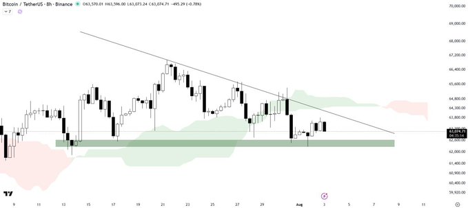 A BTC/USDT 8-hour candlestick chart from Binance shows Bitcoin priced at $63,073.24 (-0.78%), with a descending trendline connecting lower highs and a highlighted demand zone near $62.6K, visually illustrating the technical analysis described in the post about Bitcoin respecting bearish trendline resistance while defending key support.